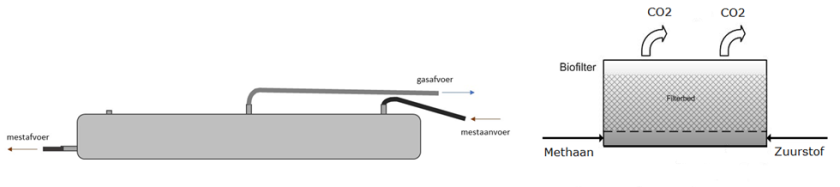 Bijschrift: Vanuit een gasdichte mestopslag wordt biogas afgevangen en vervolgens in een biofilter geblazen. Zo worden methaan en zuurstof samengebracht in het filterbed. In dit filterbed wordt vervolgens methaan door methanotrofe bacteriën omgezet in CO2. Bijschrift: Vanuit een gasdichte mestopslag wordt biogas afgevangen en vervolgens in een biofilter geblazen. Zo worden methaan en zuurstof samengebracht in het filterbed. In dit filterbed wordt vervolgens methaan door methanotrofe bacteriën omgezet in CO2.